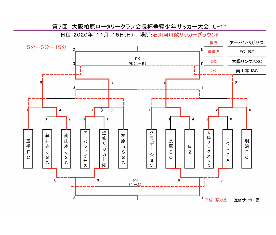 第7回 柏原ロータリーカップ5年生大会_d0151868_12151112.jpg