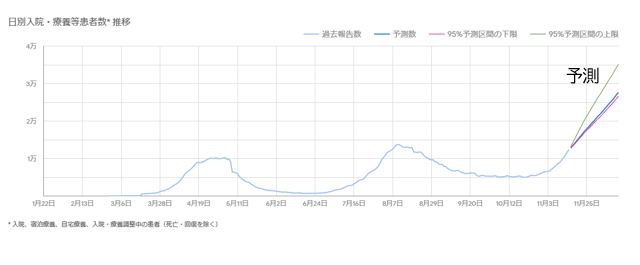 Google CloudによるCOVID-19の国内予測_e0156318_08124693.png