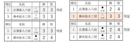 王将位挑戦者決定か、コントレイルの不安_d0183174_08590682.jpg