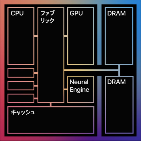 Apple M1 の成功は ARM の PC 自作機の夢を見せるか？_a0056607_11321862.jpg