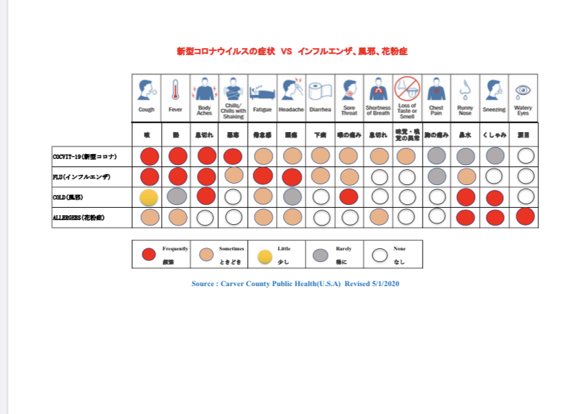 コロナと、風邪、花粉症、インフルエンザの症状比較表_b0109423_09351503.jpg