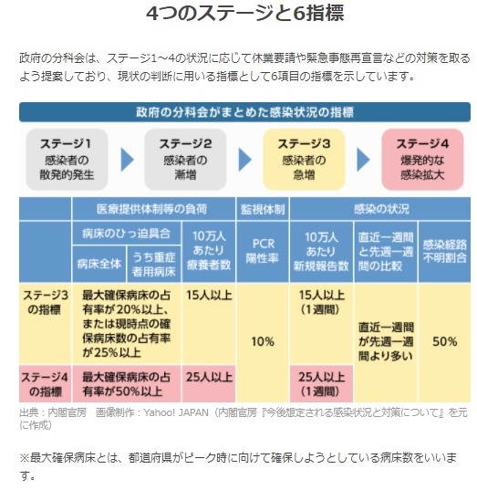 病床使用率、感染者数、PCR検査数の推移。_e0337777_17492582.jpg