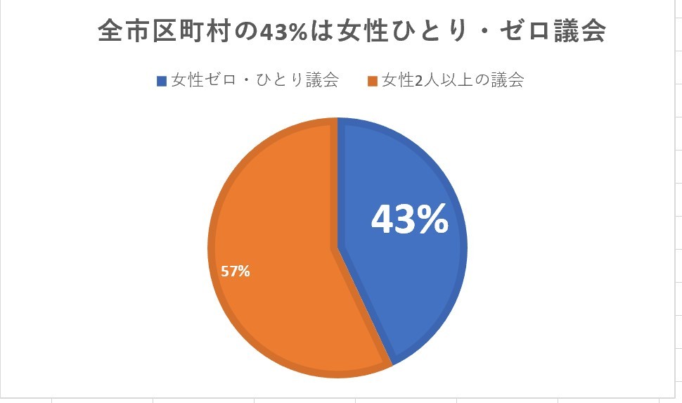 43％にのぼる女性ゼロ議会・女性ひとり議会（日本の地方自治体）_c0166264_17004932.jpg