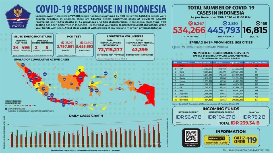 11月29日(日)の集計　インドネシア政府発表より_e0401545_23212564.jpeg