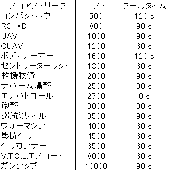 Cod Cw 連続キルと獲得スコア スコアストリークの話 マルチプレイヤー 悪タイプでがんばるブログ Cod Cw考察中
