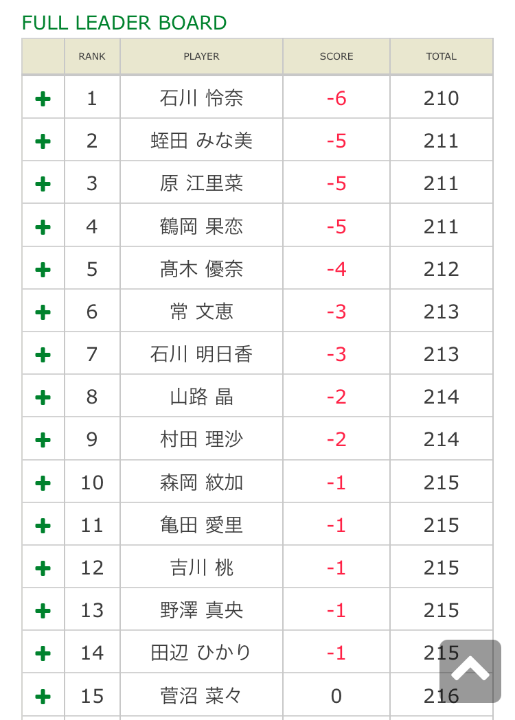 Jlpga 増枠予選会の結果 女子プロゴルフplus Jlpga 増枠予選会の結果 女子プロゴルフplus