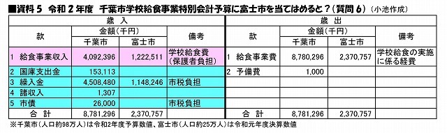 今日の一般質問「学校給食の維持と公会計化について」の参考資料_f0141310_08022487.jpg