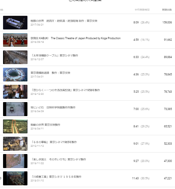You Tube 掲載作品の総再生回数が約20日で100万回増加_b0115553_22411550.png