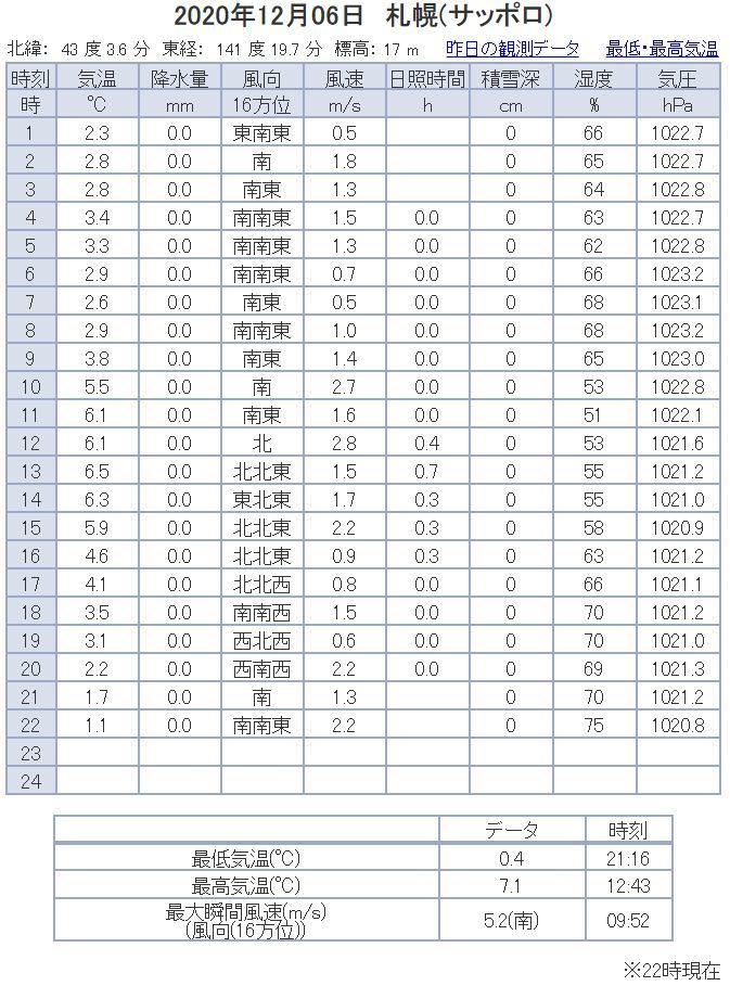2日続けてマイナスにならない札幌_c0025115_22340622.jpg