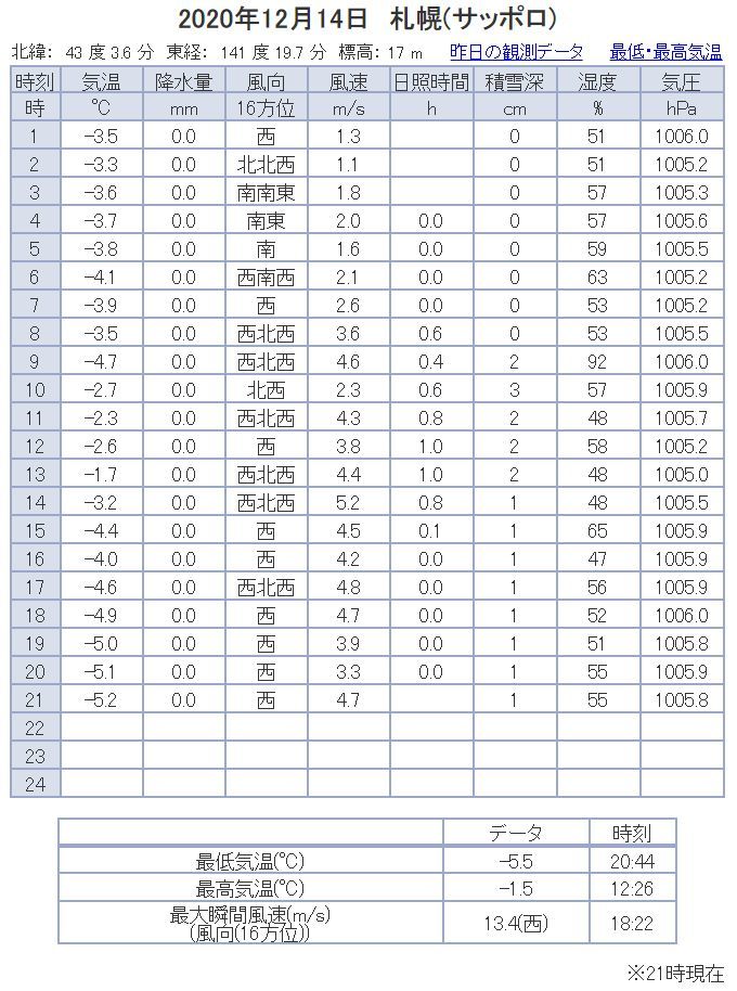 完璧な真冬日、明日はもっと寒い_c0025115_21112888.jpg