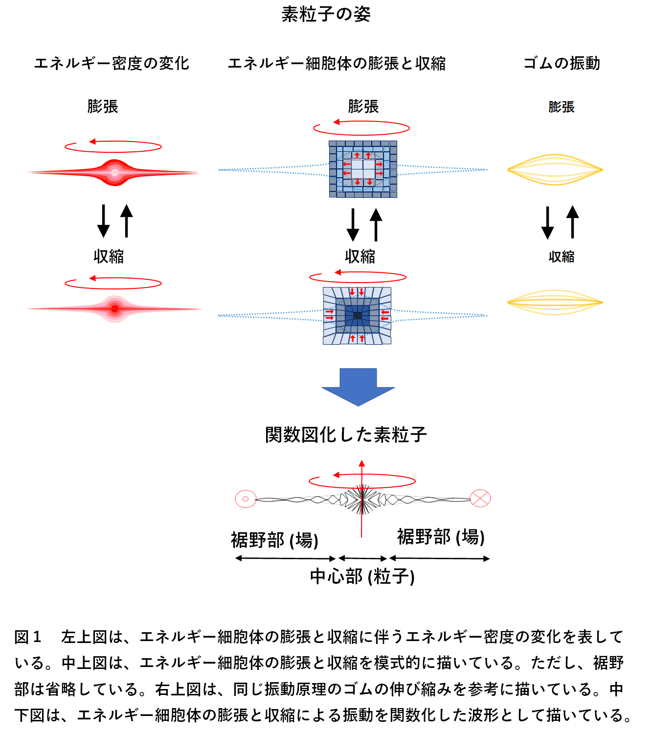 エネルギー体理論概要 : エネルギー体理論 (素粒子から宇宙の構造まで