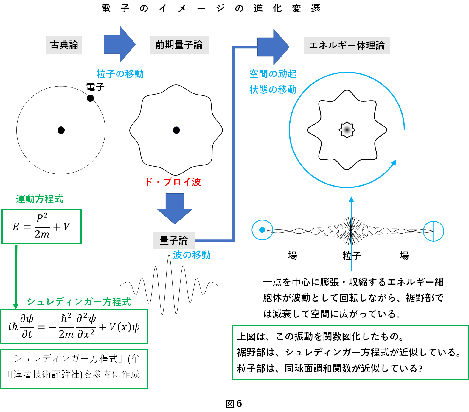 エネルギー体理論概要 : エネルギー体理論 (素粒子から宇宙の構造まで