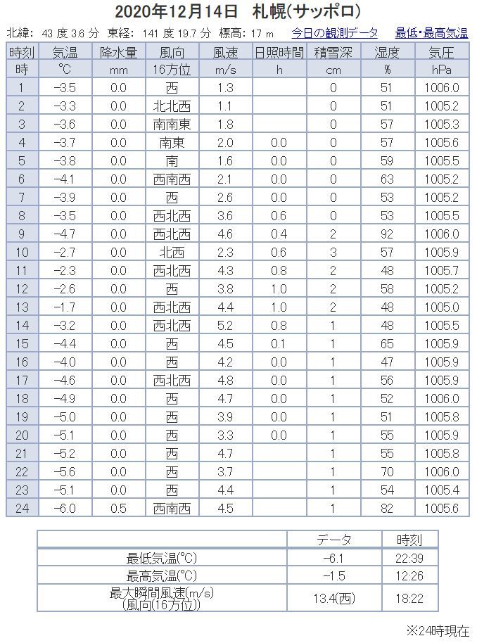 昨日よりさらに冷えました_c0025115_20524435.jpg