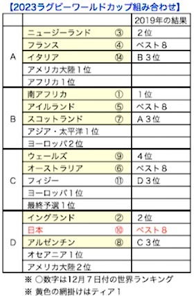 ラグビーワールドカップ 2023の組み分け 楽餓鬼 ラグビーワールドカップ 2023の組み分け 楽餓鬼