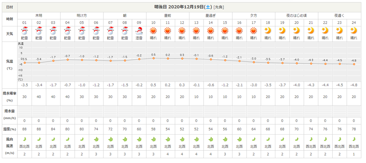 今週末の天気と気温 年12月17日 北軽井沢スウィートグラス 今週末の天気と気温 年12月17日 北軽井沢スウィートグラス