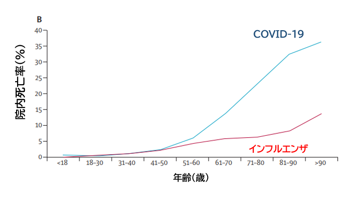COVID-19：インフルエンザより院内死亡率は高い_e0156318_21244020.png