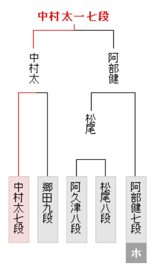 東大将棋部物語 Alii Alia Amant