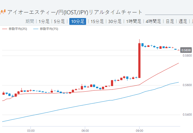 価格 通貨 iost 仮想
