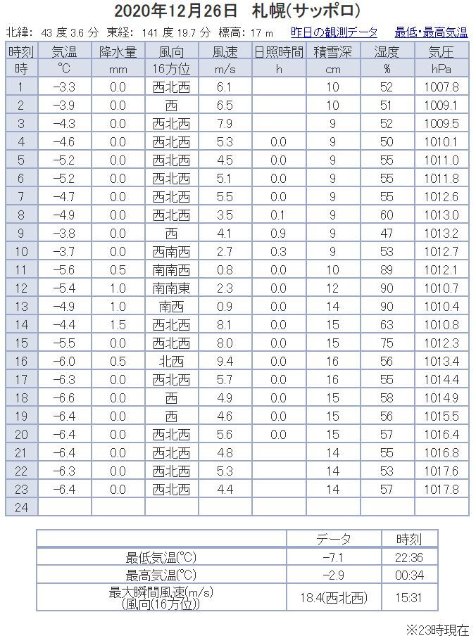 いきなり本格的真冬日戻る_c0025115_23221539.jpg