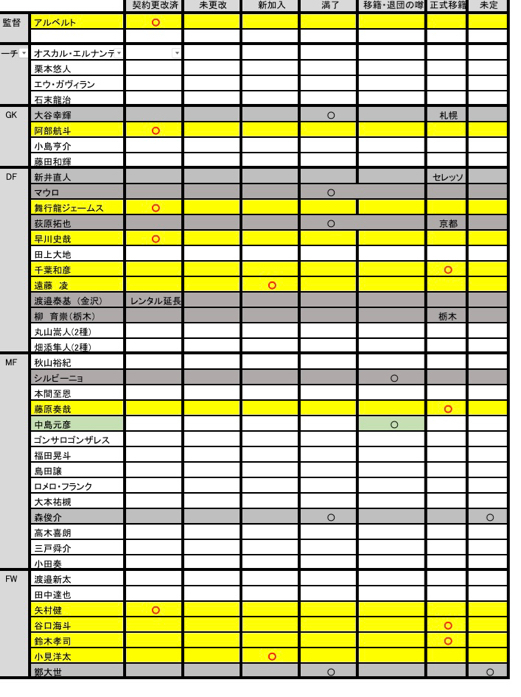 熊本からj3得点王獲得 熱烈的アルビレックス Next Stage