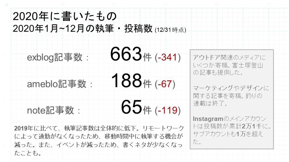 2020年に書いたブログ記事数は917本でした_c0060143_18251011.jpg