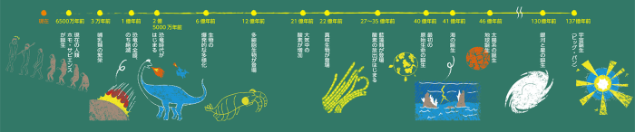 地球の歴史年表 親方の聞きかじり