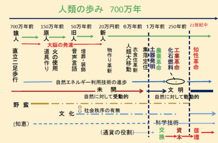 地球の歴史年表 親方の聞きかじり 地球の歴史年表 親方の聞きかじり