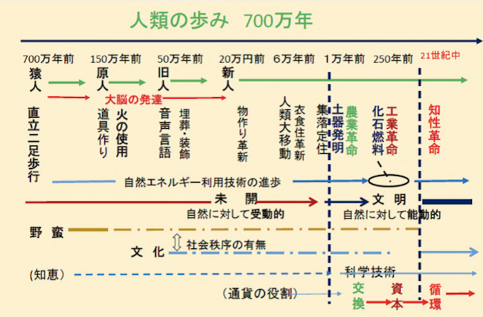 地球の歴史年表 親方の聞きかじり