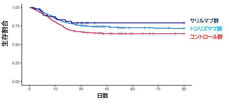 COVID-19：REMAP-CAP試験：重症例に対するIL-６受容体抗体_e0156318_12520874.png