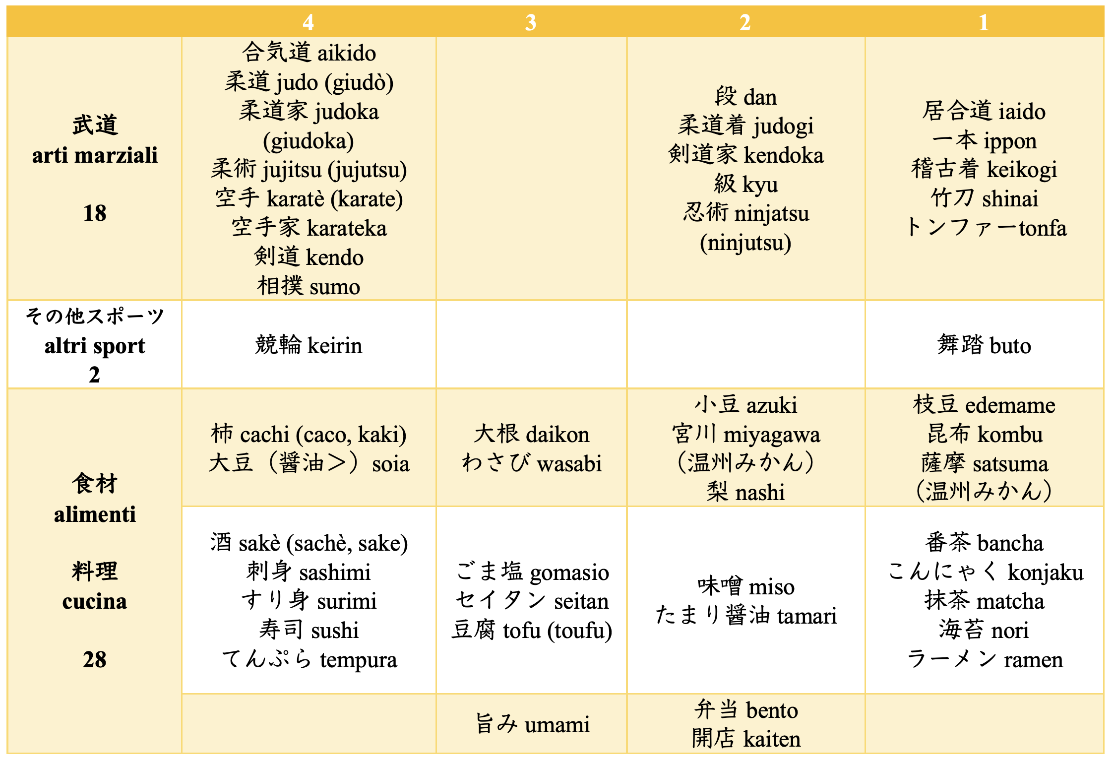 武術 食 イタリア語になった日本語の語彙 四つの主要伊伊辞典を対象とした研究結果から イタリア写真草子