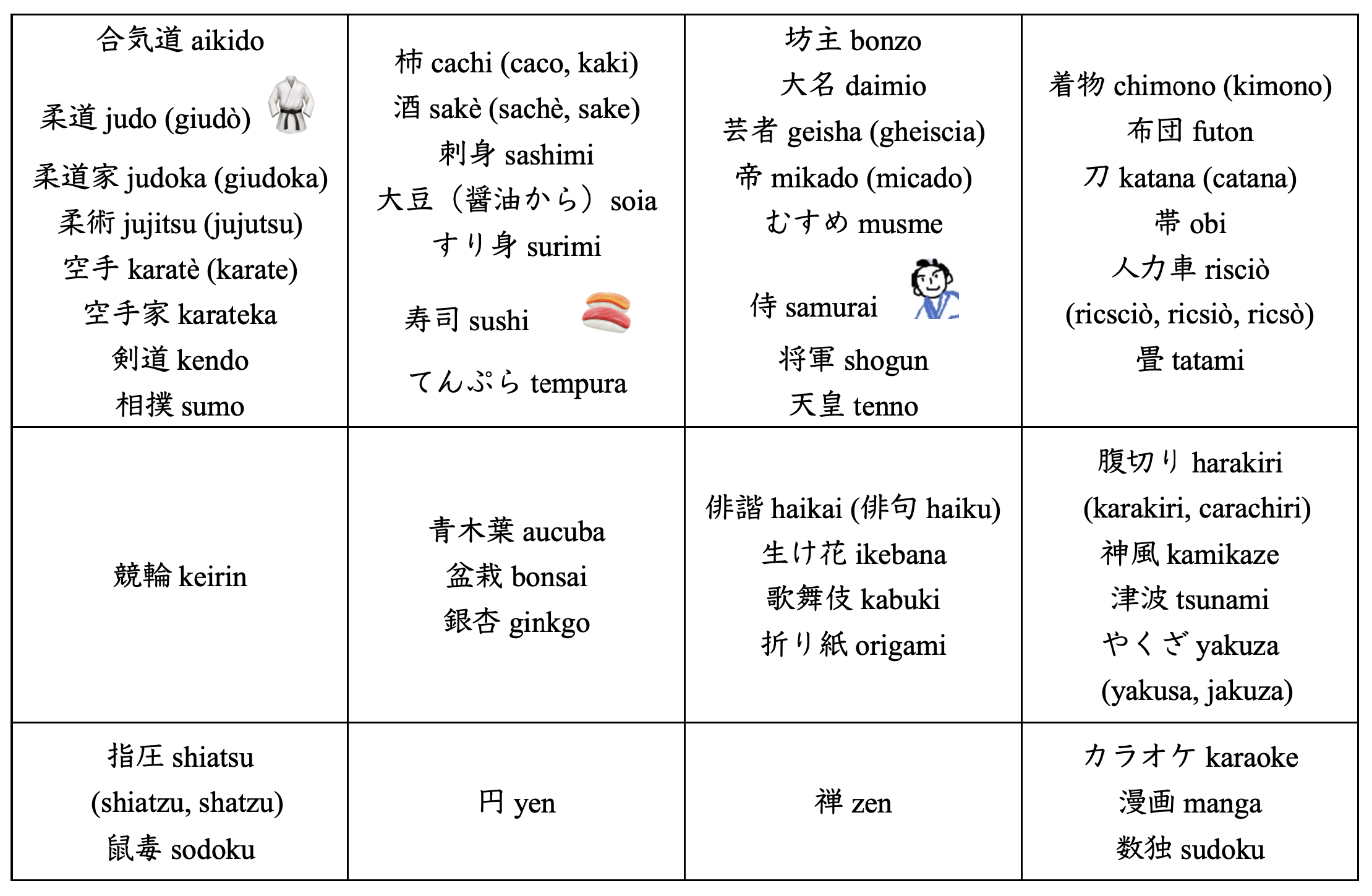 武術 食 イタリア語になった日本語の語彙 四つの主要伊伊辞典を対象とした研究結果から イタリア写真草子