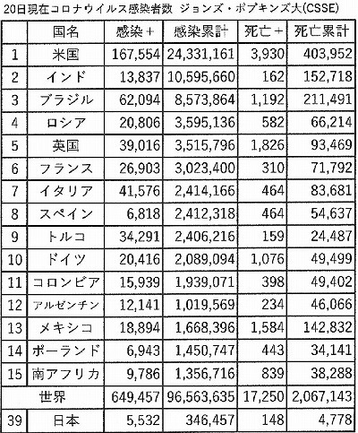 01/20(大寒)　　札幌最低気温-9.9℃　 COVID-19　重症者過去最多1014人・ 40都道府県病床ひっ迫　_c0183777_05592785.jpg