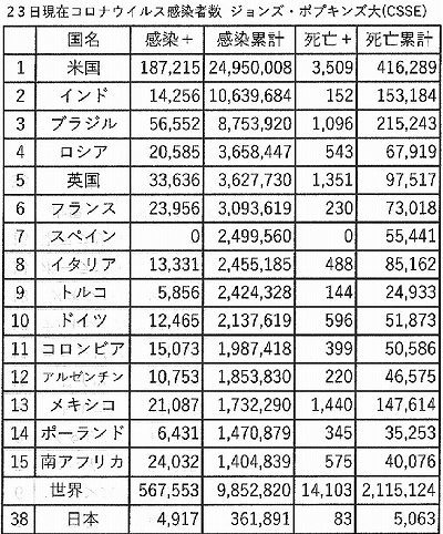 01/23  　   COVID-19自宅治療中死亡者が緊急事態宣言7都府県で少なくとも18人。全国の自宅療養者は3万5千人越え_c0183777_07293303.jpg