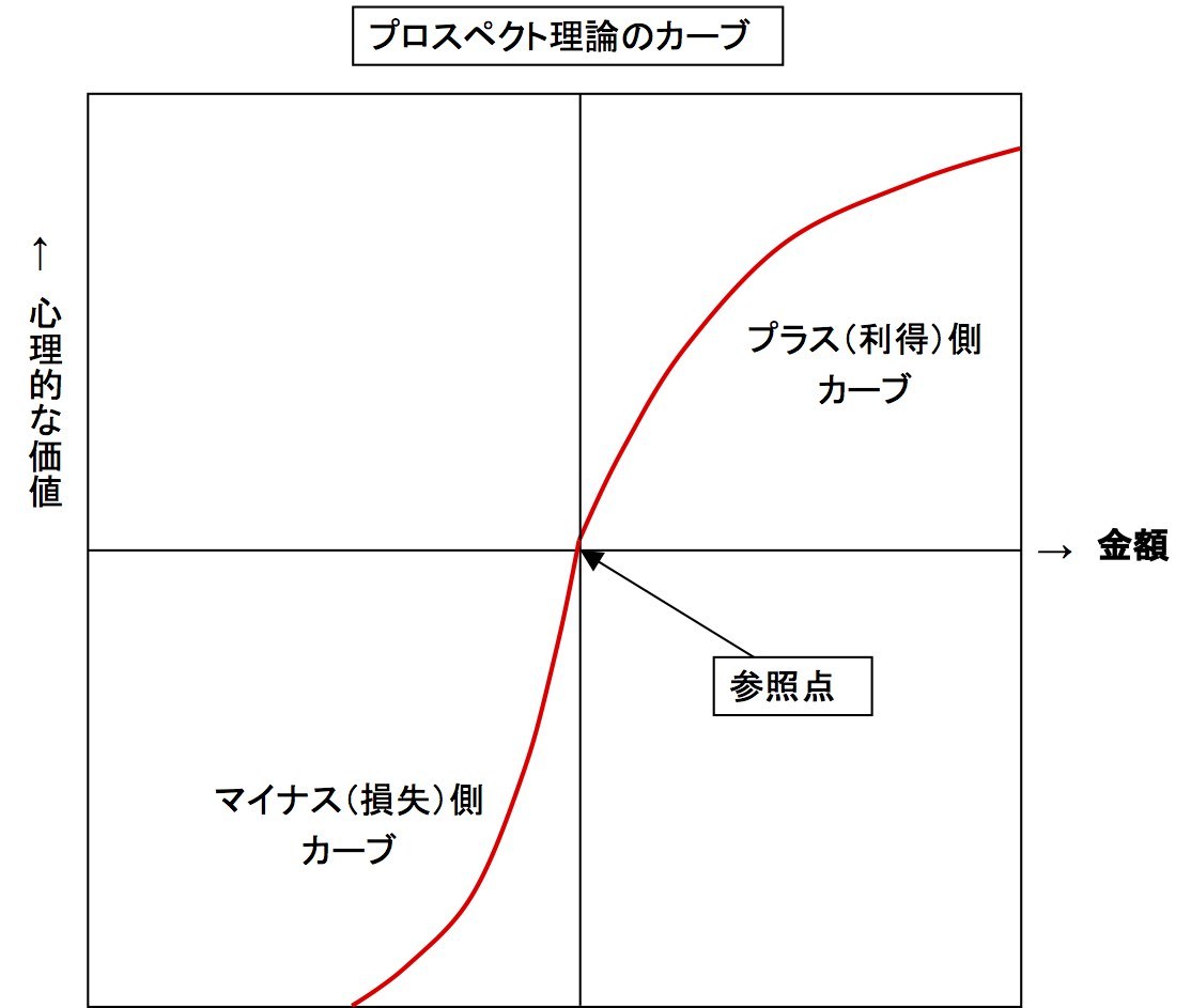 リスク回避か リスク追求か それが問題だ タイム コンサルタントの日誌から