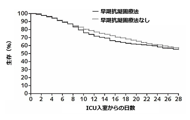 COVID-19:ICU入室患者における早期抗凝固療法は生命予後改善なし_e0156318_21553828.png