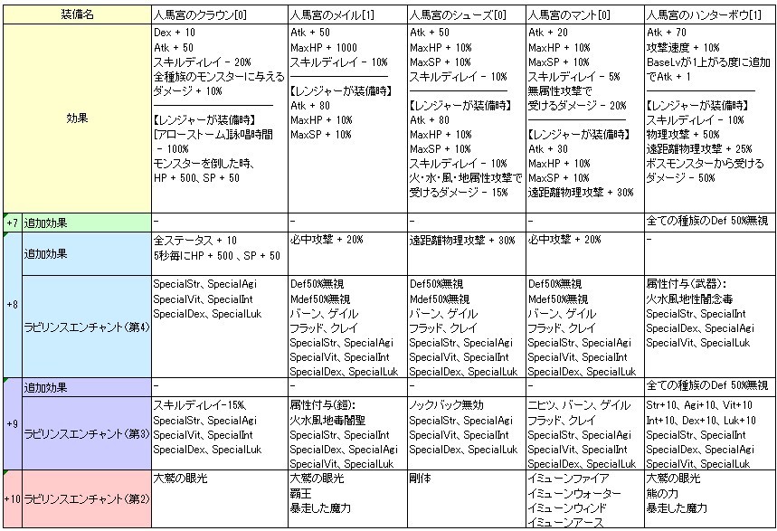 レンジャーパッケのお話 ラビリンスエンチャント のんびり楽しむro日記