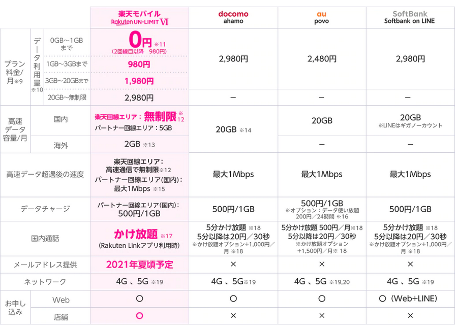楽天モバイル新プラン まさかの 0sim 再来 契約するなら早めに 白ロム中古スマホ購入 節約法
