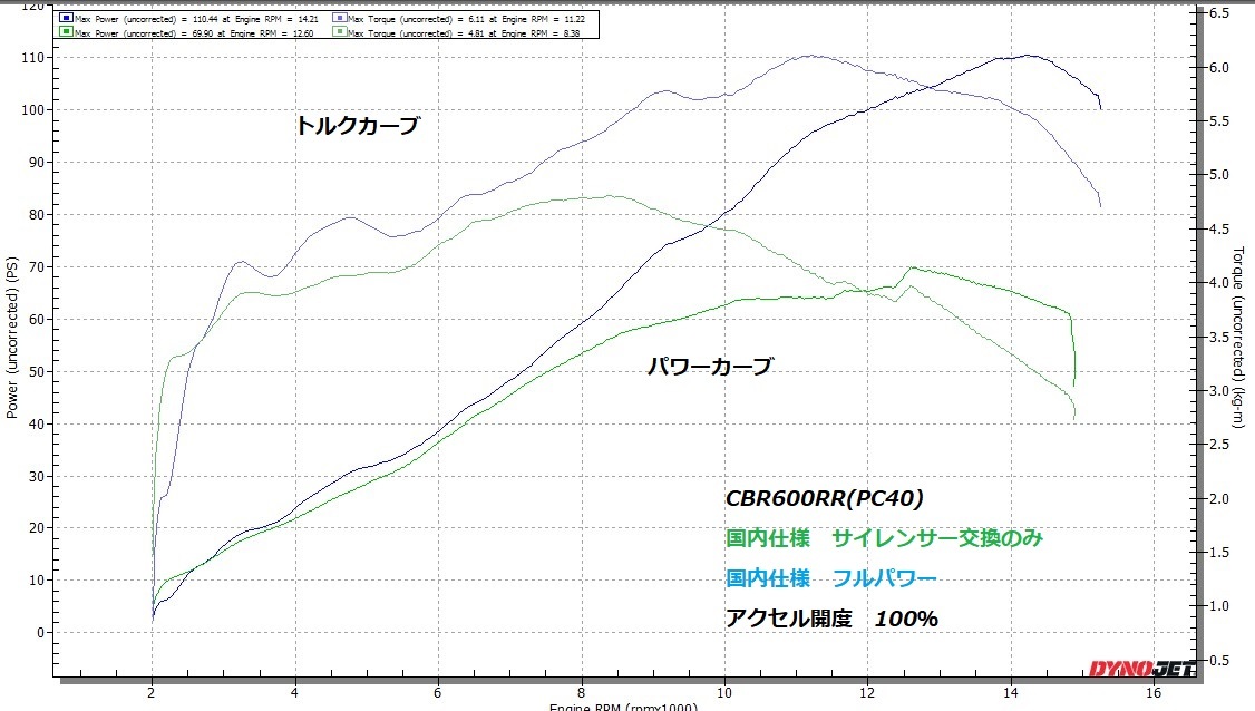 Cbr600rr フルパワー化 セッティング ノザワホンダ船橋店 Staffブログ