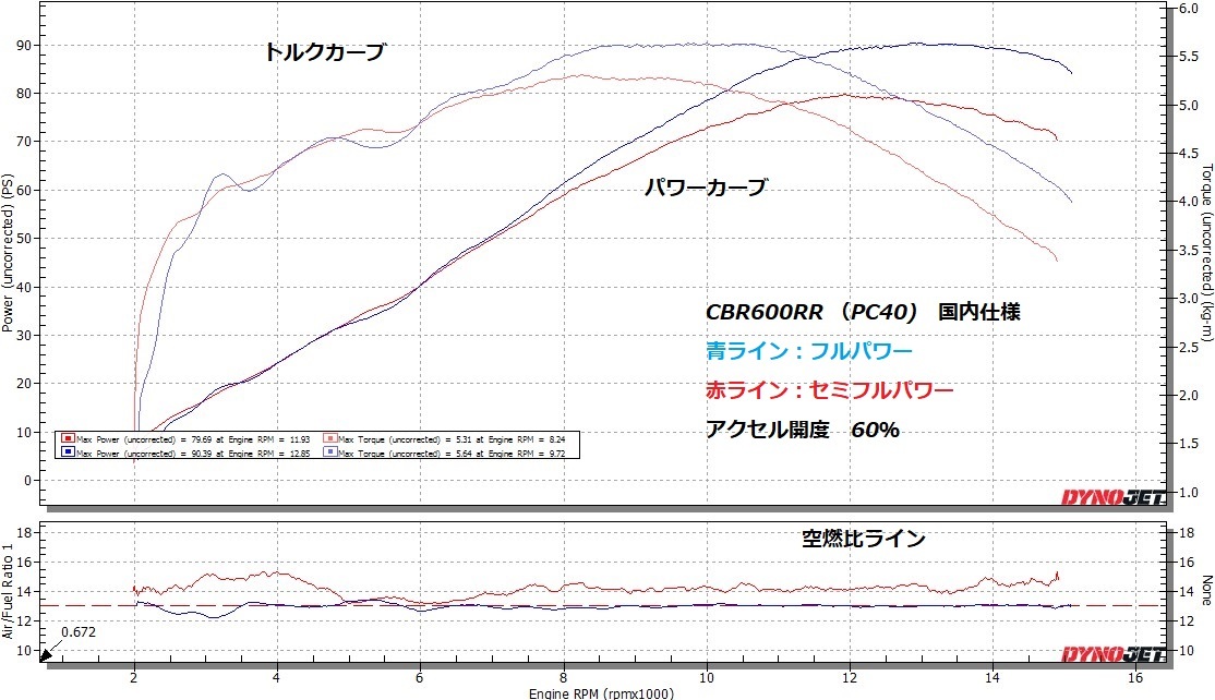 Cbr600rr フルパワー化 セッティング ノザワホンダ船橋店 Staffブログ
