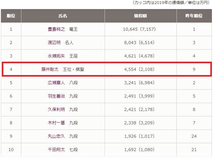 将棋と囲碁のプロ棋士の賞金ランキング 一歩一歩 振り返れば 人生はらせん階段 将棋と囲碁のプロ棋士の賞金ランキング 一歩一歩 振り返れば 人生はらせん階段