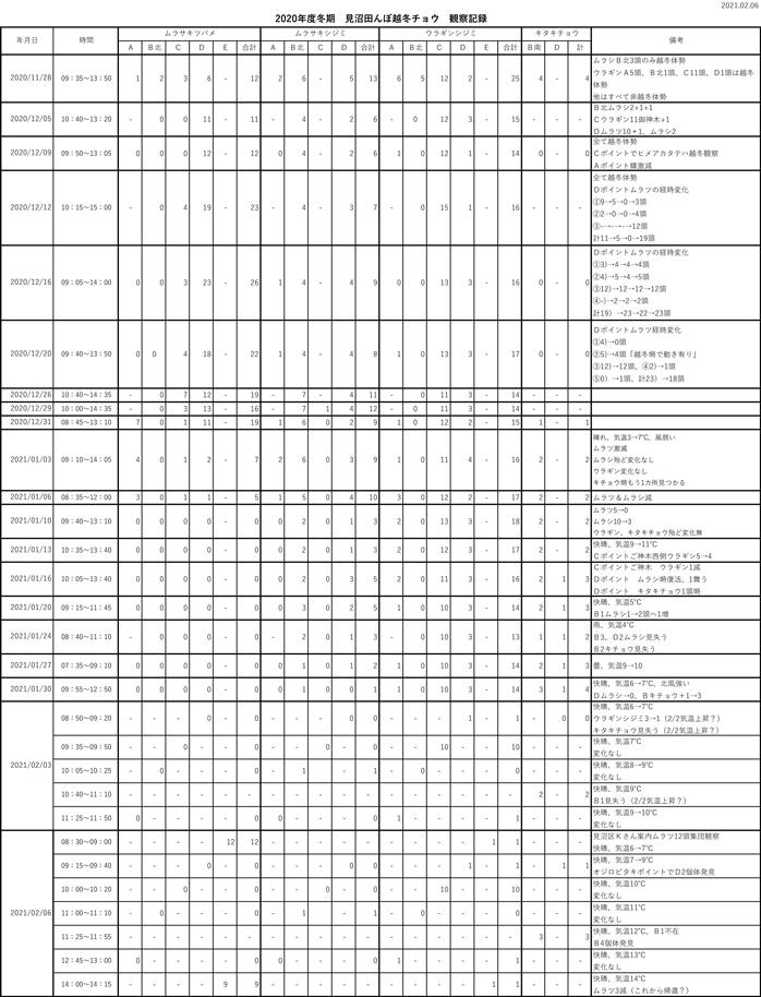 越冬キタキチョウ モンキチョウ新蝶ほか In21 01 16 02 06見沼田んぼ ヒメオオの寄り道
