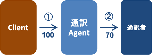 通訳の料金・価格・プライシングについて、通訳者として　＋　エージェントとして10年間考えてきたこと_d0237270_04144929.png