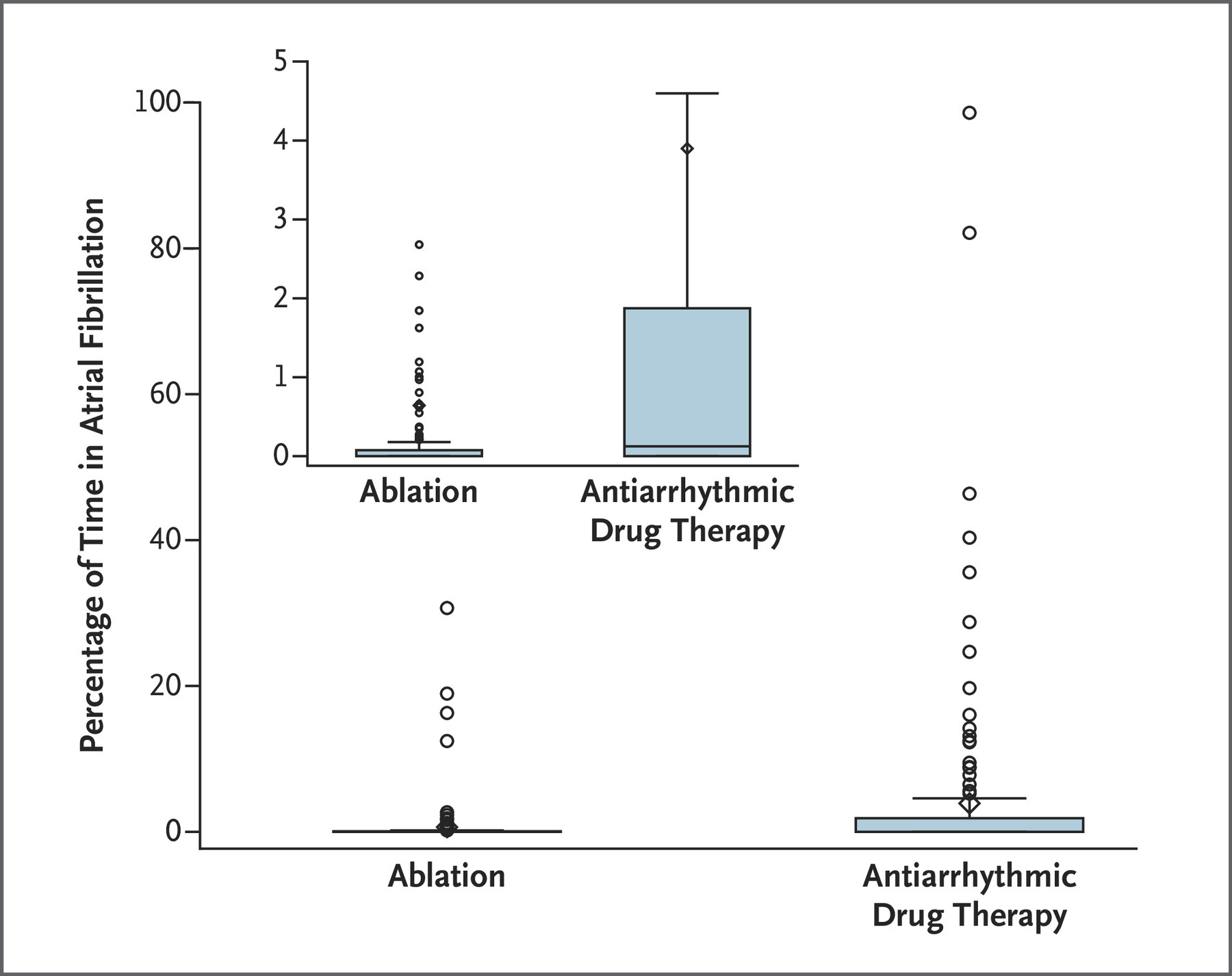 クライオバルーンアブレーションの発作性心房細動第一選択治療としての有効性安全性を示す2つの論文 Nejmより 心房細動な日々
