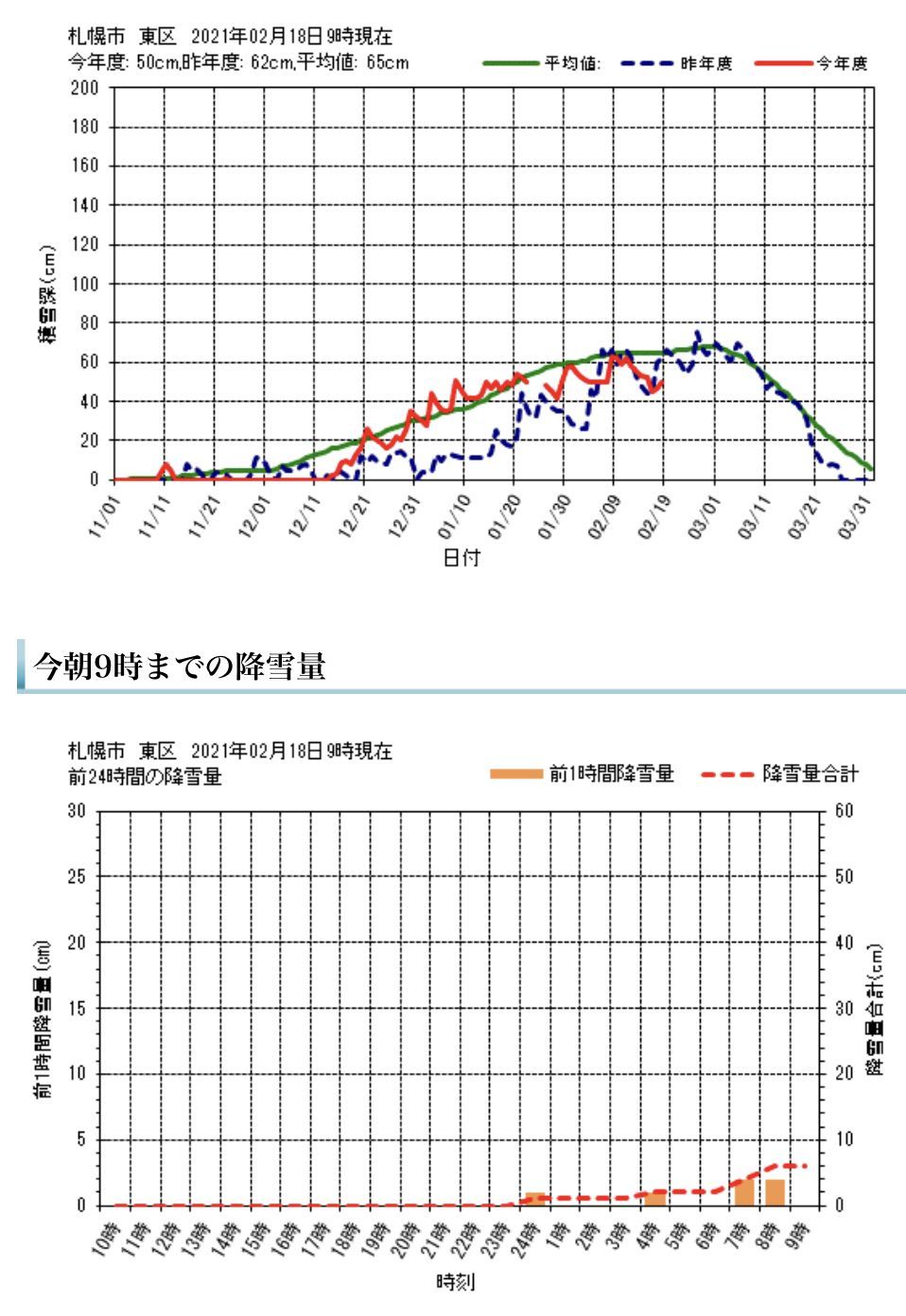 真冬日も覚悟していたものの意外と暖かく最高気温がプラス2.3℃_c0025115_20451522.jpg