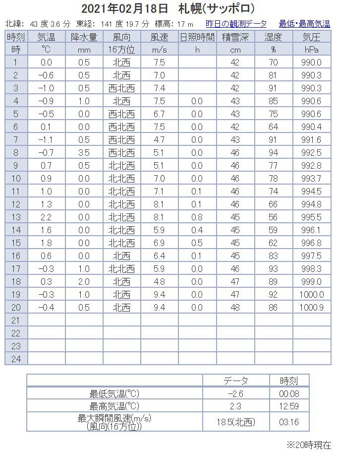 真冬日も覚悟していたものの意外と暖かく最高気温がプラス2.3℃_c0025115_20484877.jpg