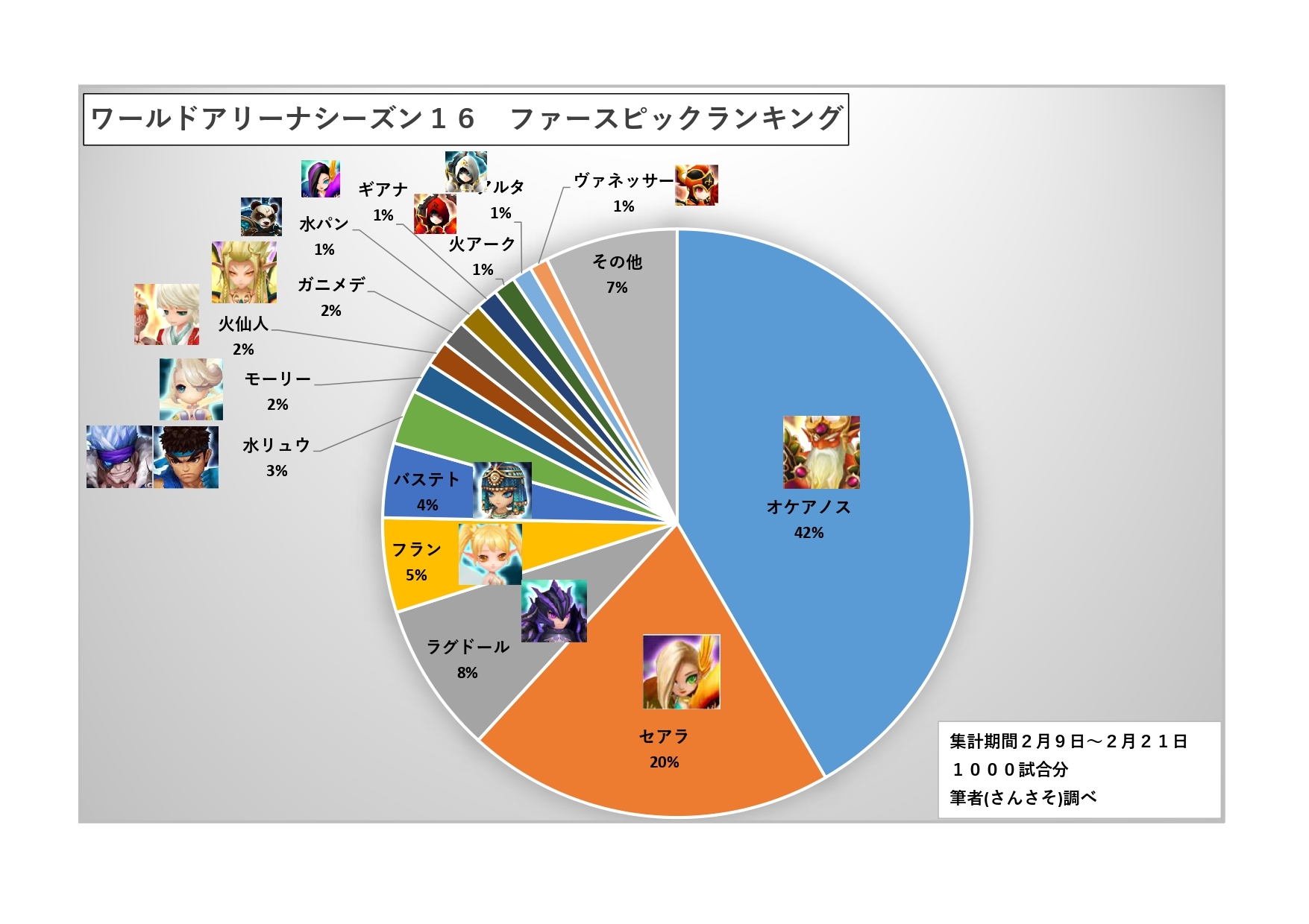 ワールドアリーナシーズン16 ファーストピックランキング さんさそ暗躍日記 サマナーズウォーのブログ ワールドアリーナシーズン16 ファーストピックランキング さんさそ暗躍日記 サマナーズウォーのブログ