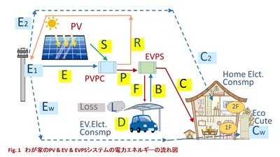 [No.128] 人間生活と技術（７）　住まいと電気自動車の融合を実践する（効果の検証 その１）_b0250968_18382745.jpg