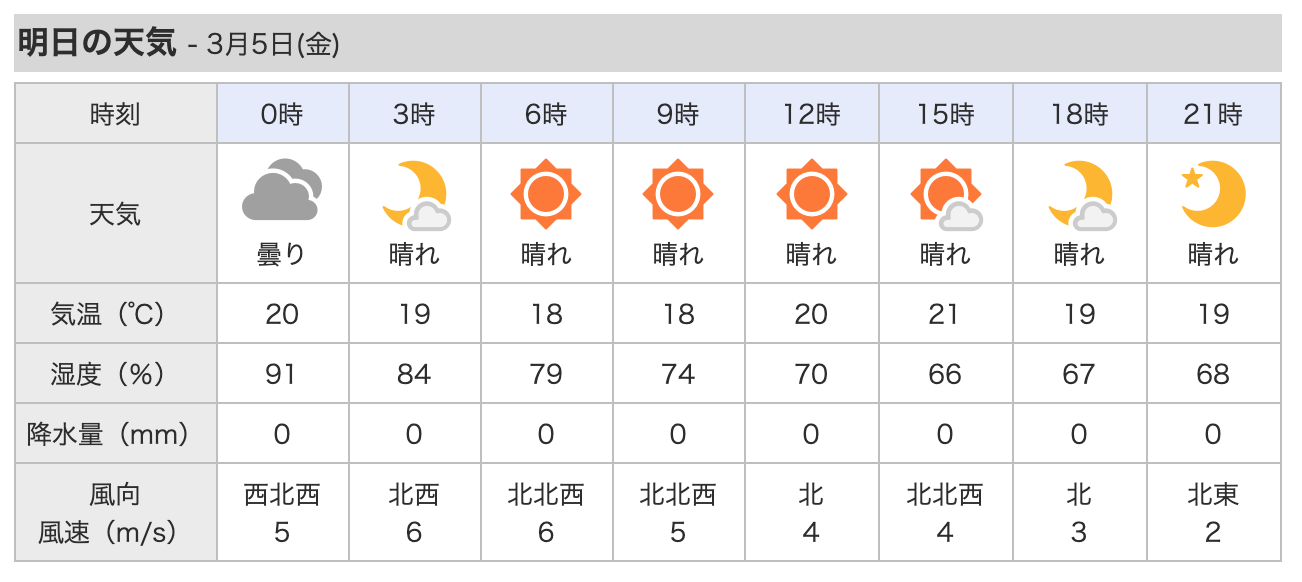 木曜日 曇り 南東の弱めの風予報 沖縄の風