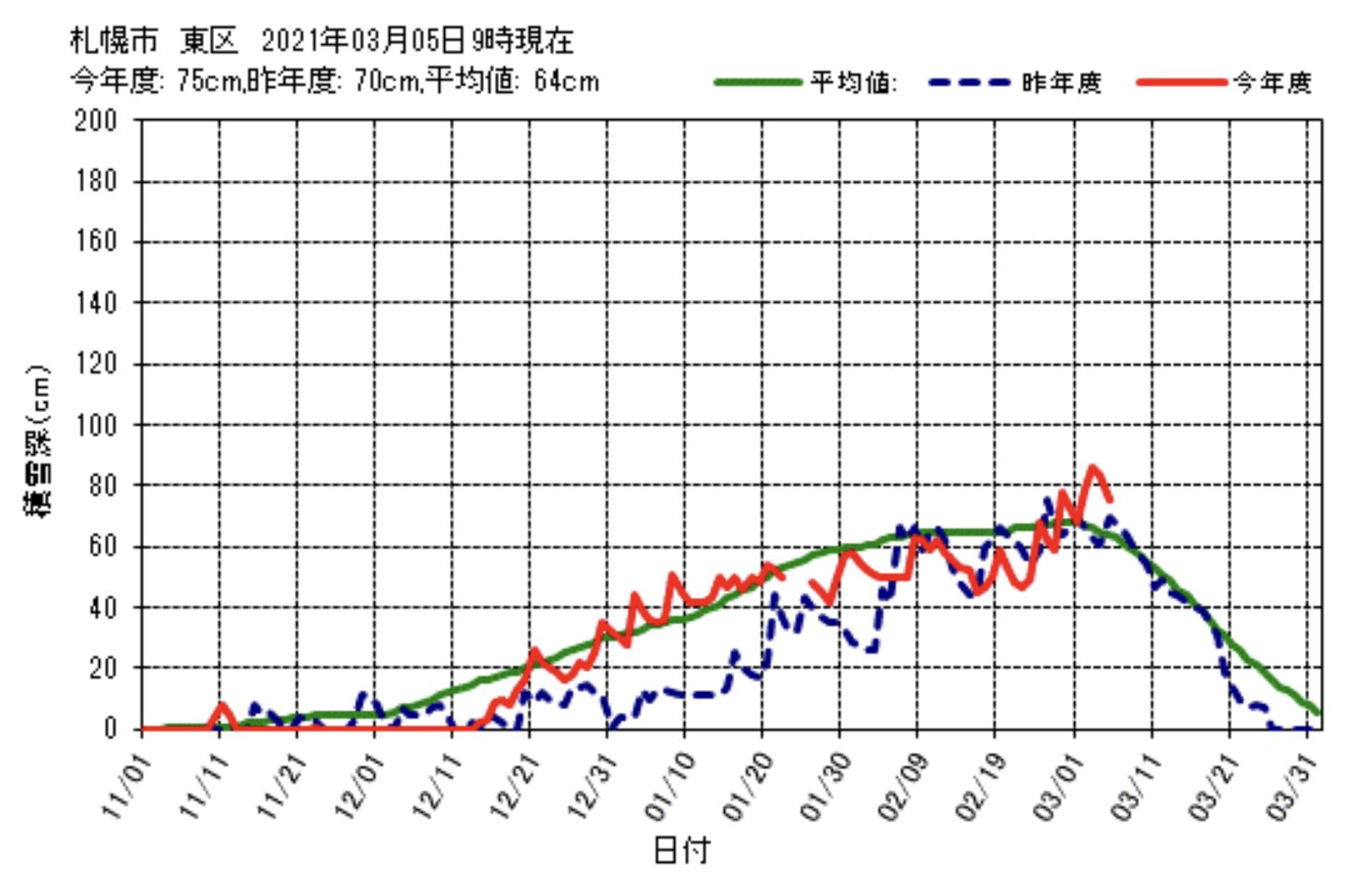 最高気温は9.8℃_c0025115_21124476.jpg