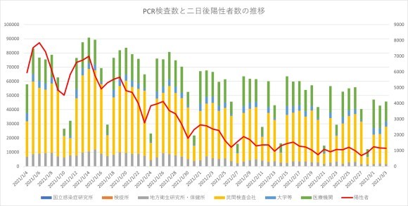 病床使用率、感染者数、PCR検査数の推移。_e0337777_18072217.jpg